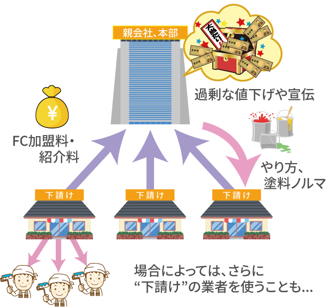 一般的なコスト構造