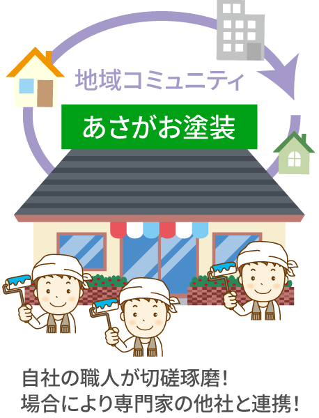 あさがお塗装のコスト構造